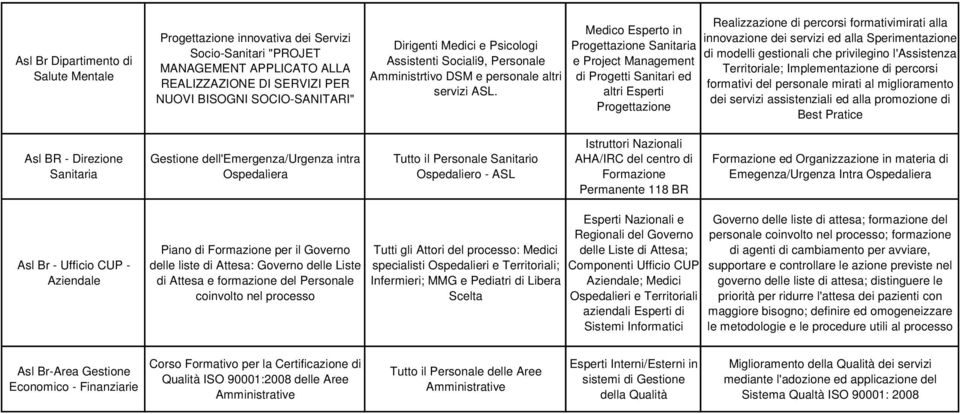 Medico Esperto in Progettazione Sanitaria e Project Management di Progetti Sanitari ed altri Esperti Progettazione Realizzazione di percorsi formativimirati alla innovazione dei servizi ed alla