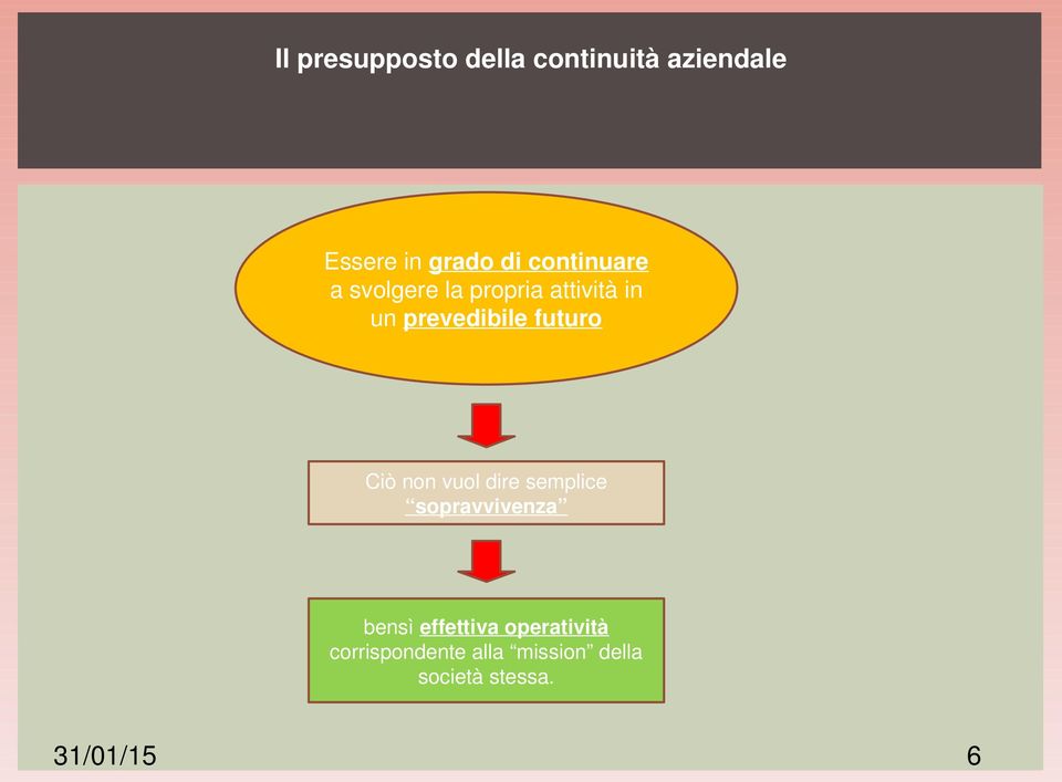 futuro Ciò non vuol dire semplice sopravvivenza bensì effettiva