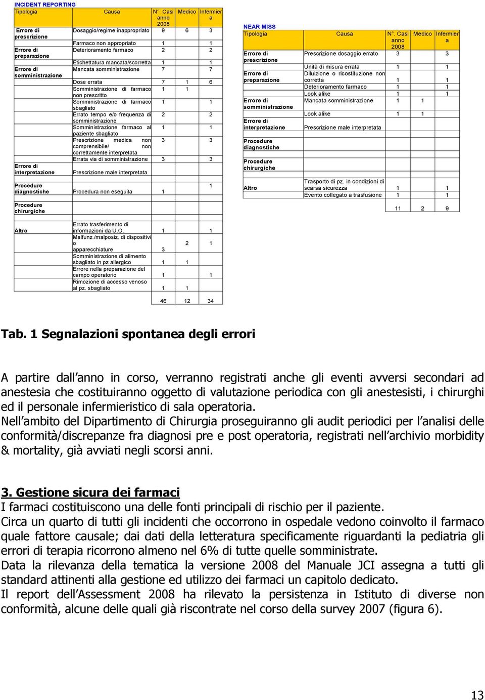 Deterioramento farmaco 2 2 Etichettatura mancata/scorretta 1 1 Mancata somministrazione 7 7 Dose errata 7 1 6 Somministrazione di farmaco 1 1 non prescritto Somministrazione di farmaco 1 1 sbagliato