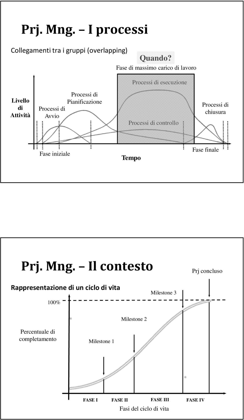 Pianificazione Processi di controllo Processi di chiusura Fase iniziale Tempo Fase finale Prj. Mng.