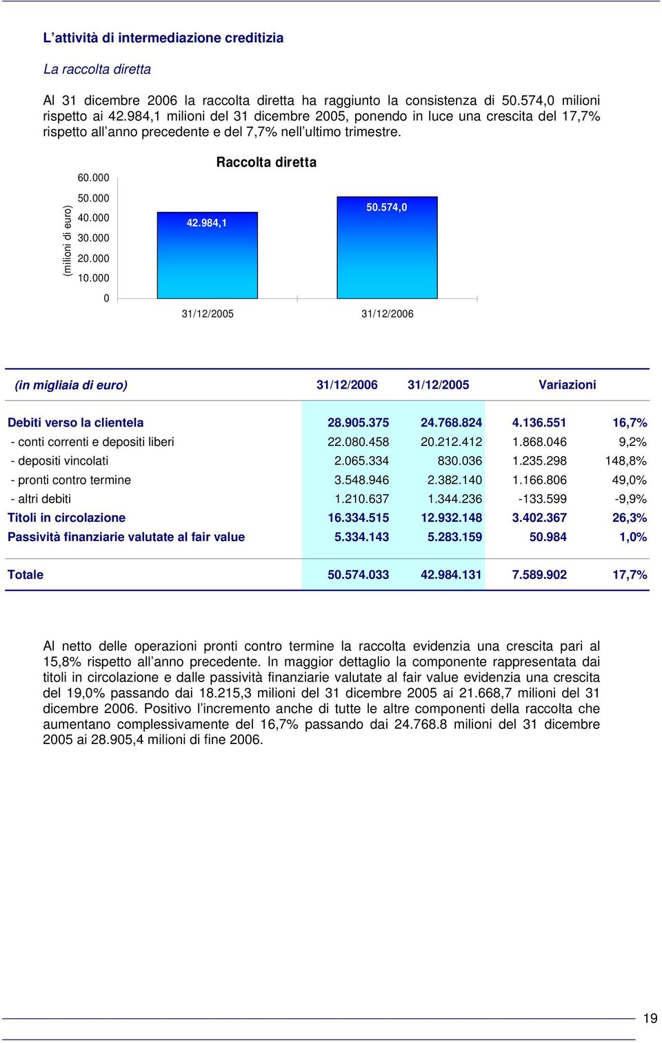 000 0 Raccolta diretta 50.574,0 42.984,1 31/12/2005 31/12/2006 (in migliaia di euro) 31/12/2006 31/12/2005 Variazioni Debiti verso la clientela 28.905.375 24.768.824 4.136.