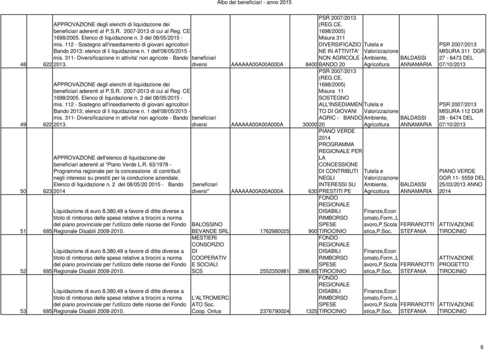 311- Diversificazione in attivita' non agricole - Bando NON AGRICOLE - BALDASSI 48 622 2013. 8400 BANDO 20 ANNAMARIA (REG.CE. APPROVAZIONE degli elenchi di liquidazione dei 1698/2005) aderenti al P.S.R. 2007-2013 di cui al Reg.