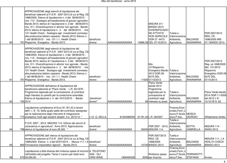 311- Diversificazione in attivita' non agricole - Bando 2013; elenco di liquidazione n.