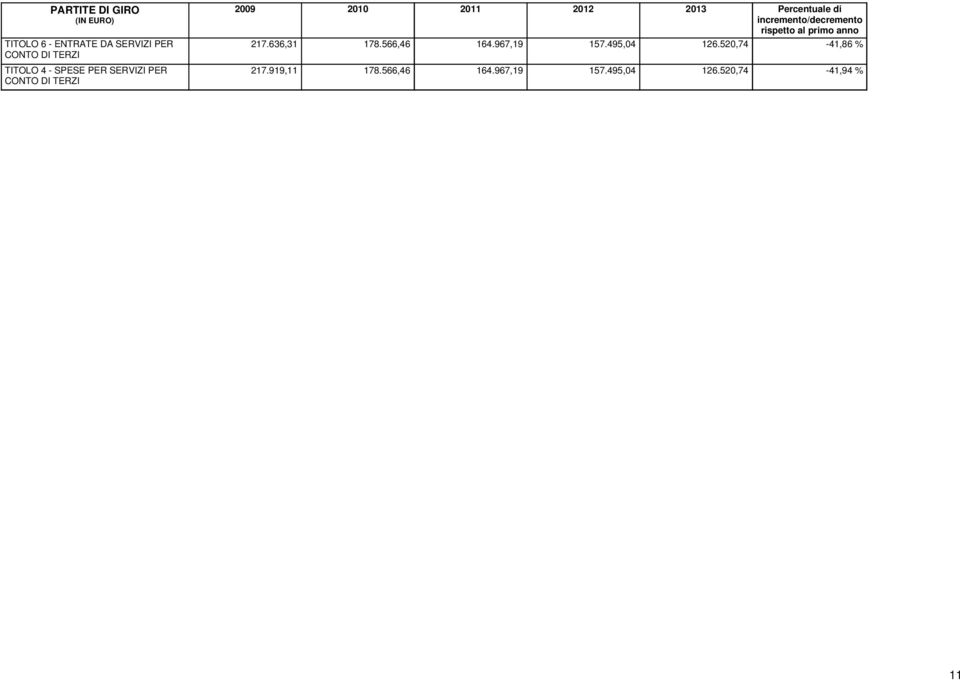 incremento/decremento rispetto al primo anno 217.636,31 178.566,46 164.