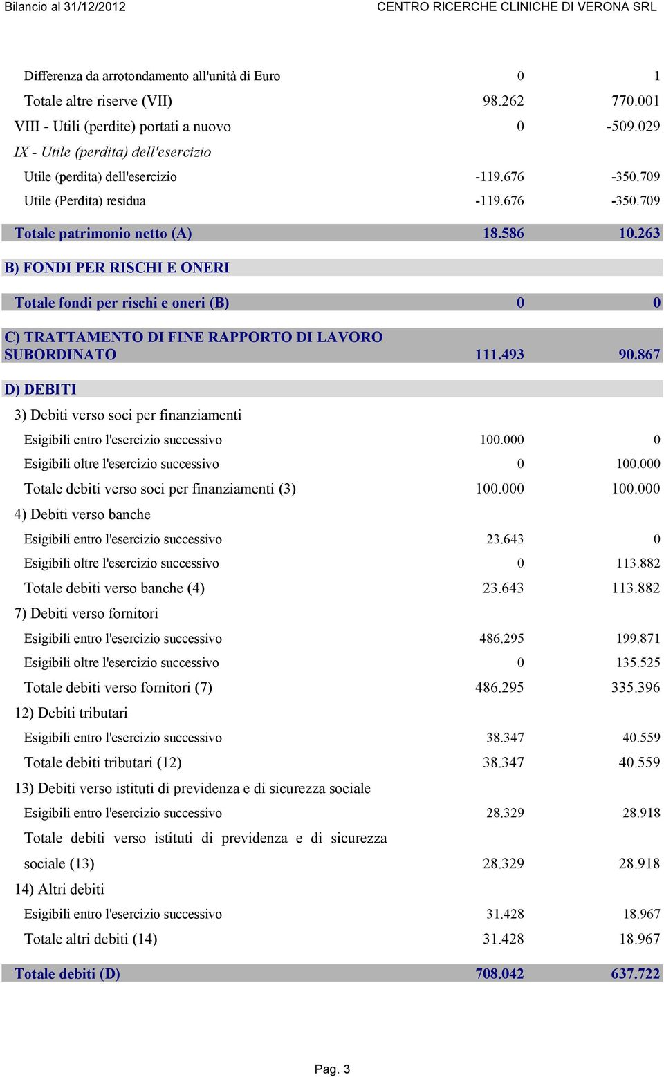 263 B) FONDI PER RISCHI E ONERI Totale fondi per rischi e oneri (B) 0 0 C) TRATTAMENTO DI FINE RAPPORTO DI LAVORO SUBORDINATO 111.493 90.