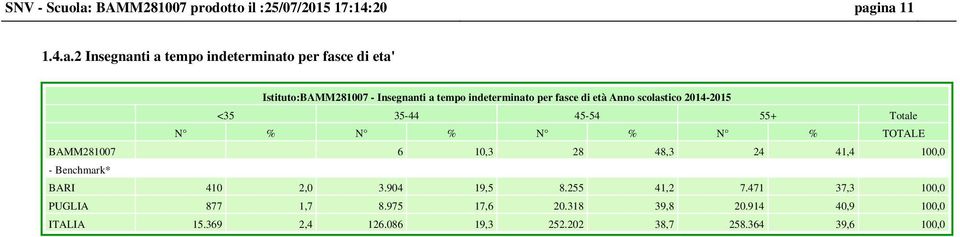 ina 11 1.4.a.2 Insegnanti a tempo indeterminato per fasce di eta' Istituto: - Insegnanti a tempo indeterminato per