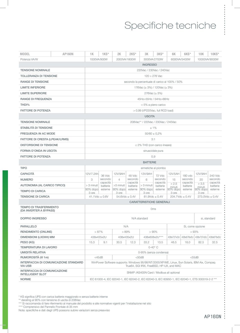 THDI% FATTORE DI POTENZA 45Hz 55Hz / 54Hz 66Hz < 5% a pieno carico > 0.