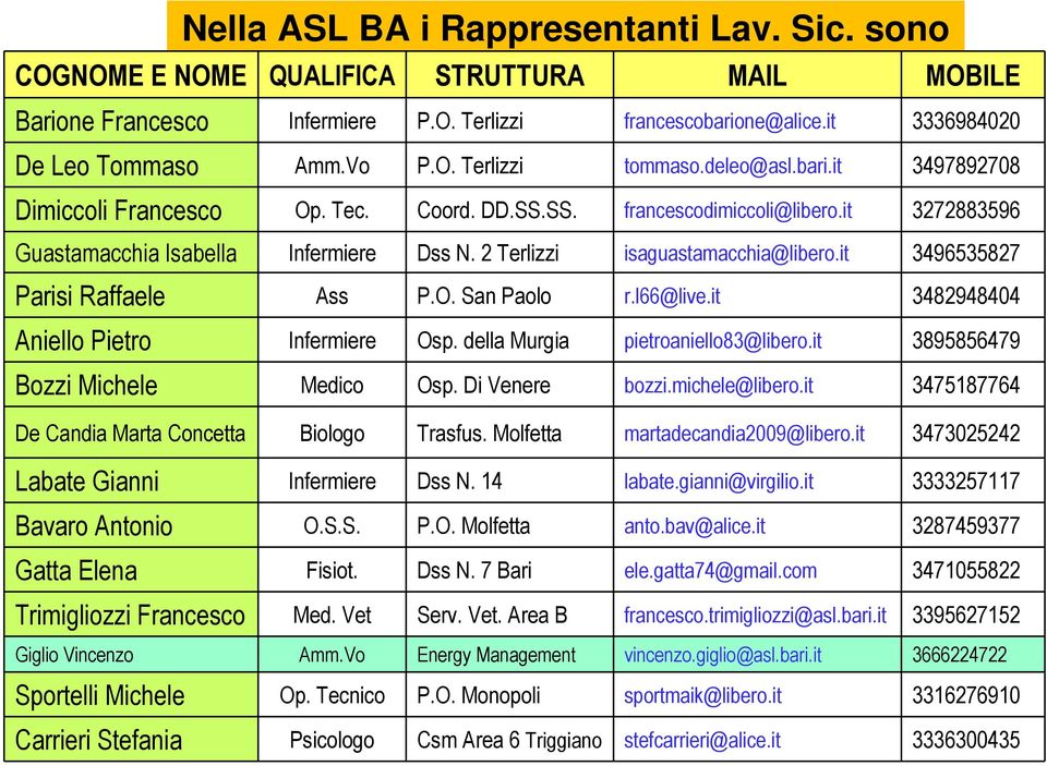 it 3496535827 Parisi Raffaele Ass P.O. San Paolo r.l66@live.it 3482948404 Aniello Pietro Infermiere Osp. della Murgia pietroaniello83@libero.it 3895856479 Bozzi Michele Medico Osp. Di Venere bozzi.