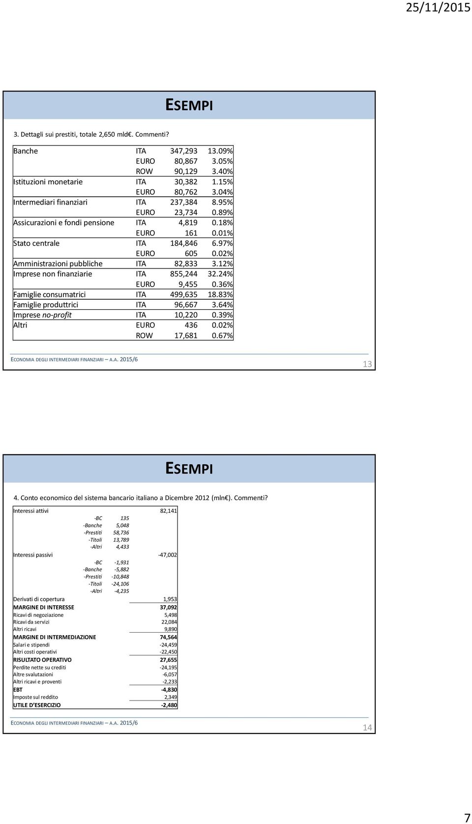 02% Amministrazioni pubbliche ITA 82,833 3.12% Imprese non finanziarie ITA 855,244 32.24% EURO 9,455 0.36% Famiglie consumatrici ITA 499,635 18.83% Famiglie produttrici ITA 96,667 3.