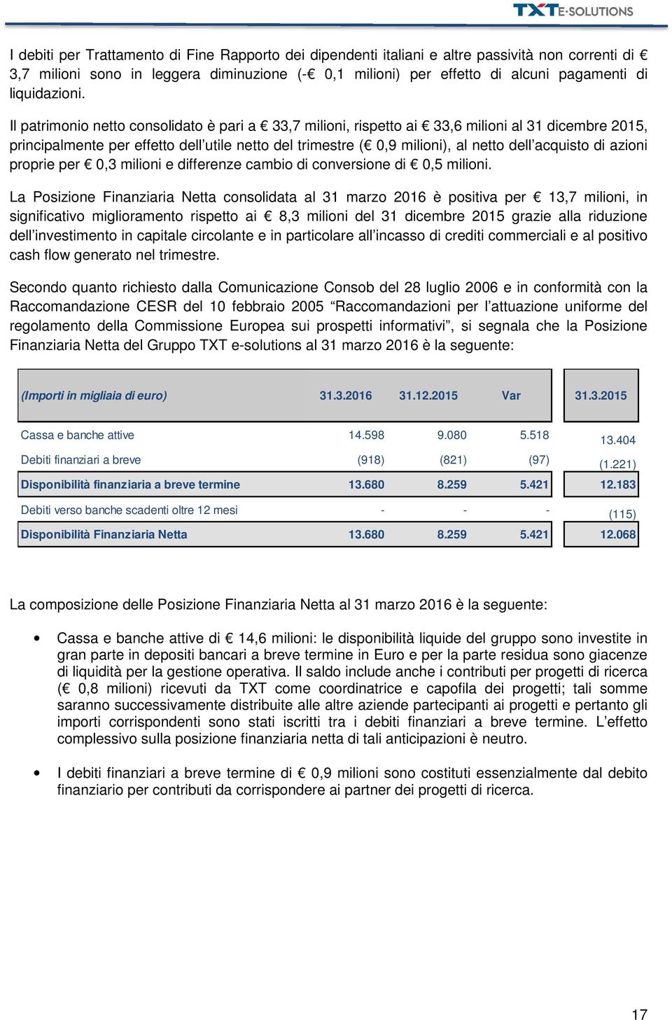 Il patrimonio netto consolidato è pari a 33,7 milioni, rispetto ai 33,6 milioni al 31 dicembre 2015, principalmente per effetto dell utile netto del trimestre ( 0,9 milioni), al netto dell acquisto