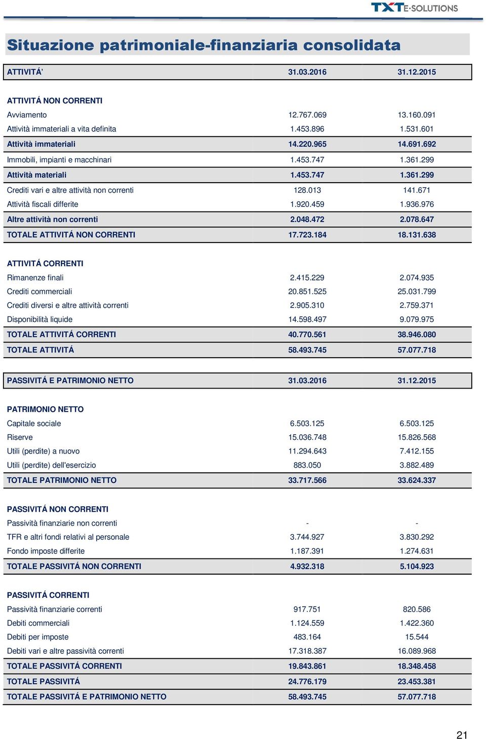 671 Attività fiscali differite 1.920.459 1.936.976 Altre attività non correnti 2.048.472 2.078.647 TOTALE ATTIVITÁ NON CORRENTI 17.723.184 18.131.638 ATTIVITÁ CORRENTI Rimanenze finali 2.415.229 2.