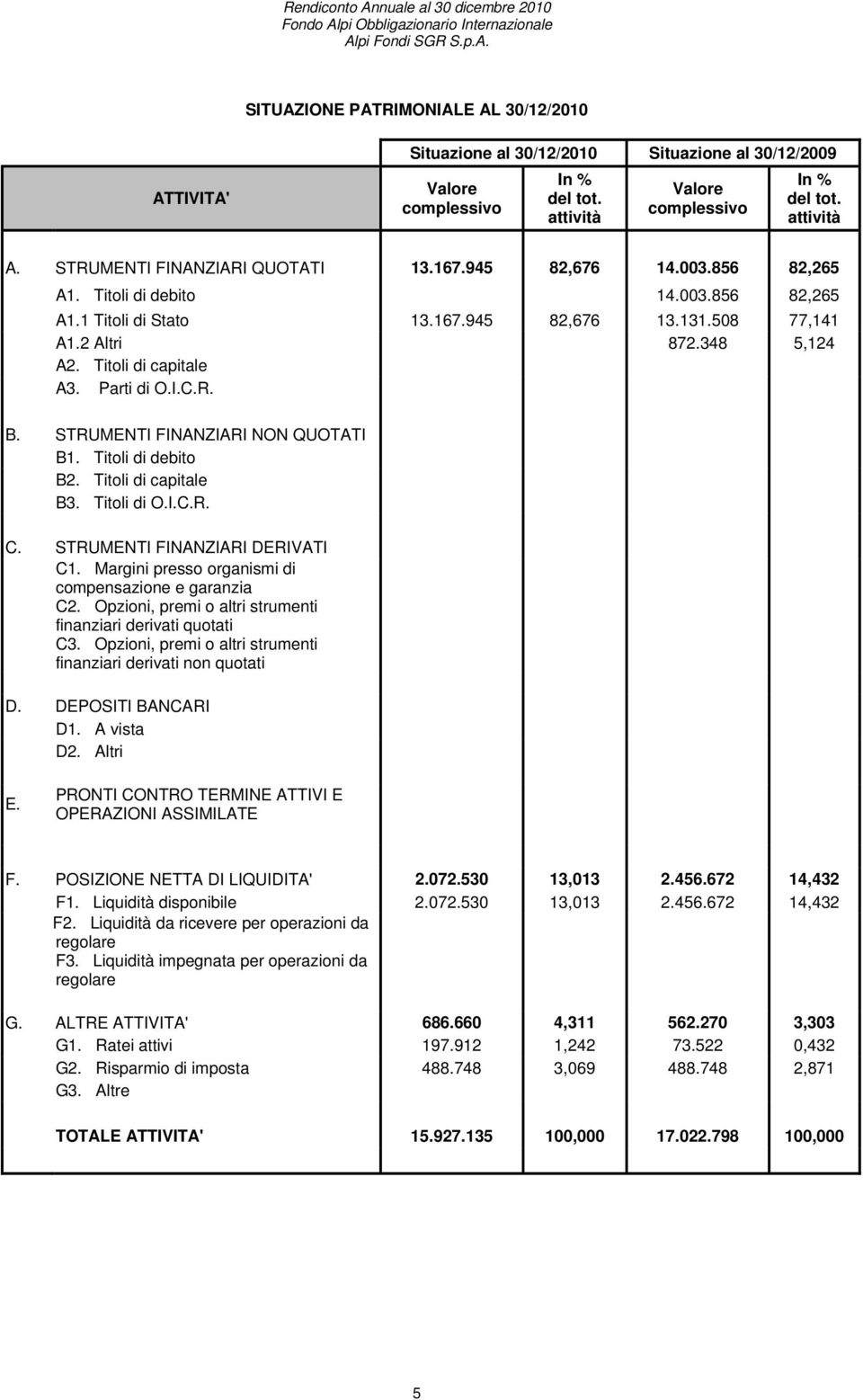 Titoli di capitale A3. Parti di O.I.C.R. B. STRUMENTI FINANZIARI NON QUOTATI B1. Titoli di debito B2. Titoli di capitale B3. Titoli di O.I.C.R. C. STRUMENTI FINANZIARI DERIVATI C1.