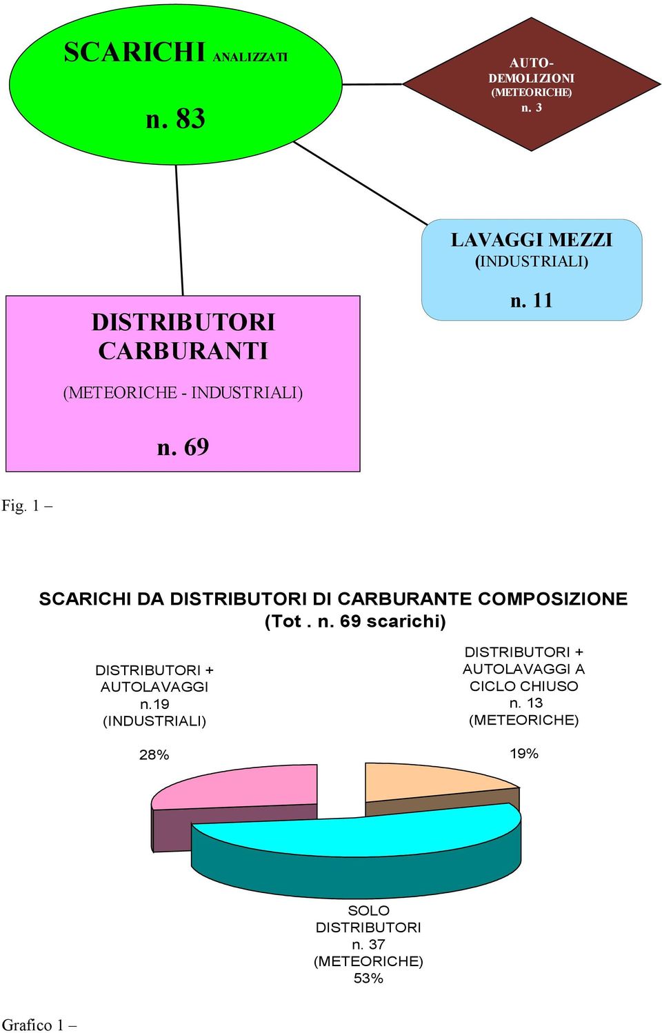 69 Fig. SCARICHI DA DISTRIBUTORI DI CARBURANTE COMPOSIZIONE (Tot. n.