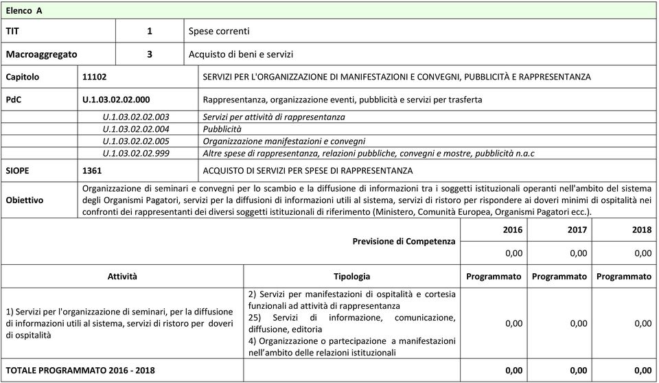 a.c SIOPE 1361 ACQUISTO DI SERVIZI PER SPESE DI RAPPRESENTANZA Organizzazione di seminari e convegni per lo scambio e la diffusione di informazioni tra i soggetti istituzionali operanti nell'ambito