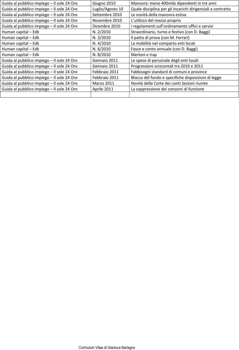 Guida al pubblico impiego Il sole 24 Ore Dicembre 2010 I regolamenti sull ordinamento uffici e servizi Human capital Edk N. 2/2010 Straordinario, turno e festivo (con D. Baggi) Human capital Edk N.