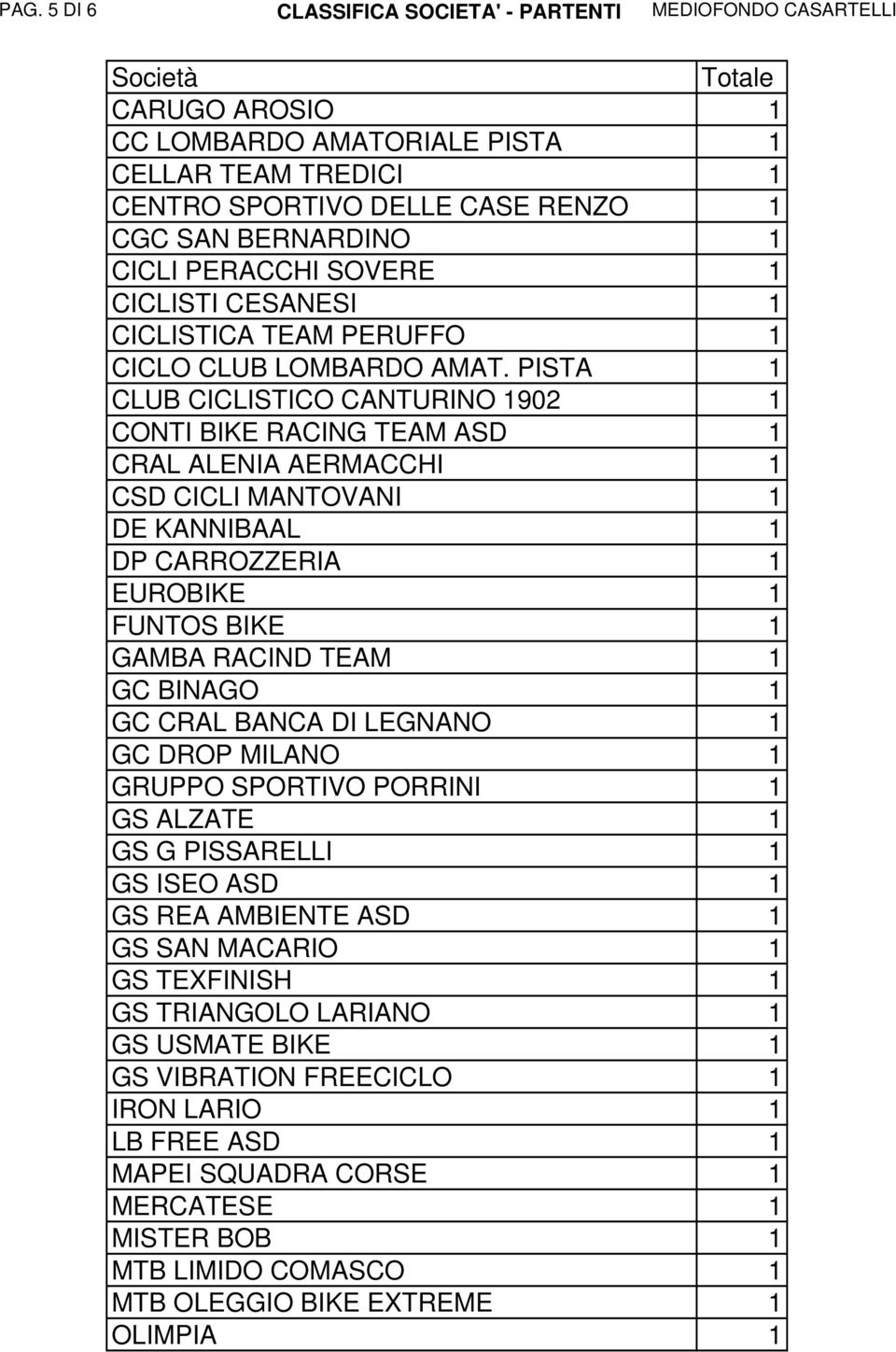 PISTA 1 CLUB CICLISTICO CANTURINO 1902 1 CONTI BIKE RACING TEAM ASD 1 CRAL ALENIA AERMACCHI 1 CSD CICLI MANTOVANI 1 DE KANNIBAAL 1 DP CARROZZERIA 1 EUROBIKE 1 FUNTOS BIKE 1 GAMBA RACIND TEAM 1 GC