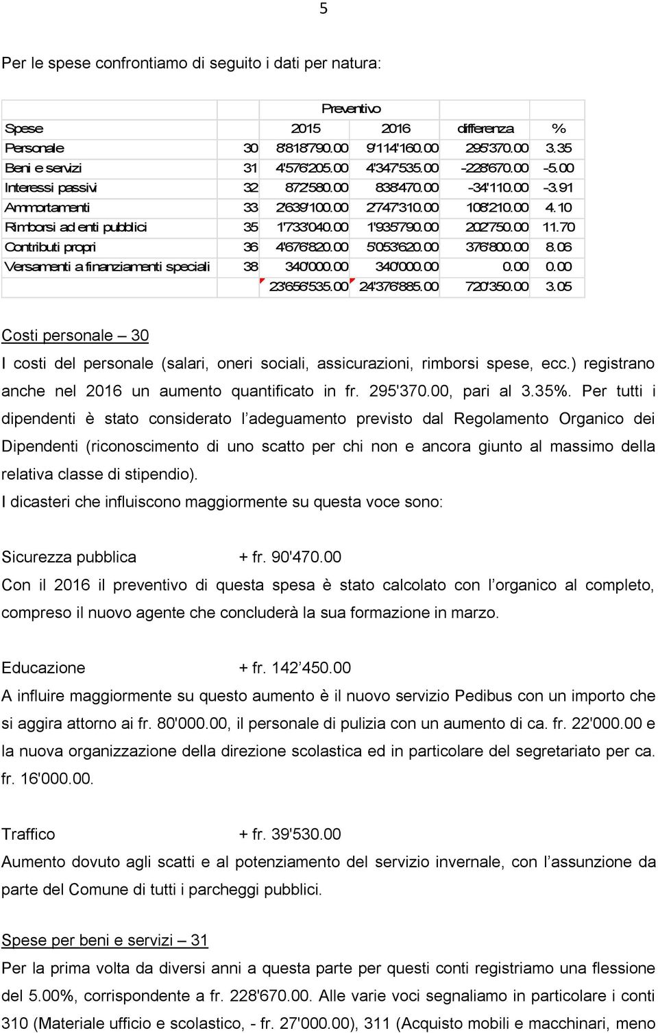 00 11.70 Contributi propri 36 4'676'820.00 5'053'620.00 376'800.00 8.06 Versamenti a finanziamenti speciali 38 340'000.00 340'000.00 0.00 0.00 23'656'535.00 24'376'885.00 720'350.00 3.05 Costi personale 30 I costi del personale (salari, oneri sociali, assicurazioni, rimborsi spese, ecc.