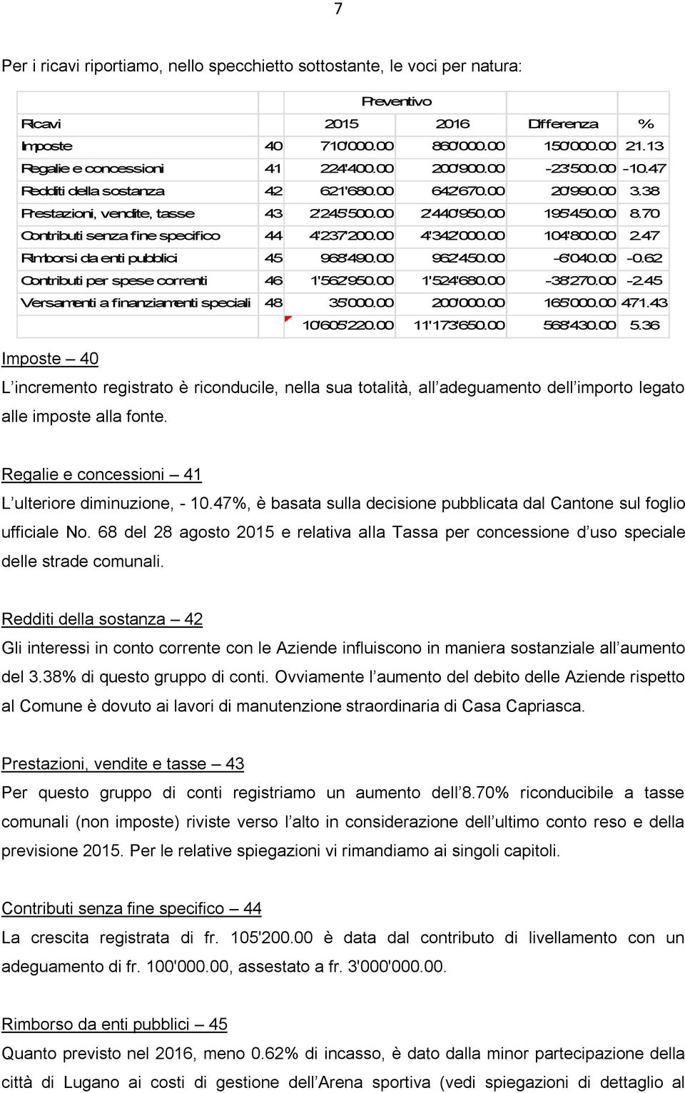 70 Contributi senza fine specifico 44 4'237'200.00 4'342'000.00 104'800.00 2.47 Rimborsi da enti pubblici 45 968'490.00 962'450.00-6'040.00-0.62 Contributi per spese correnti 46 1'562'950.