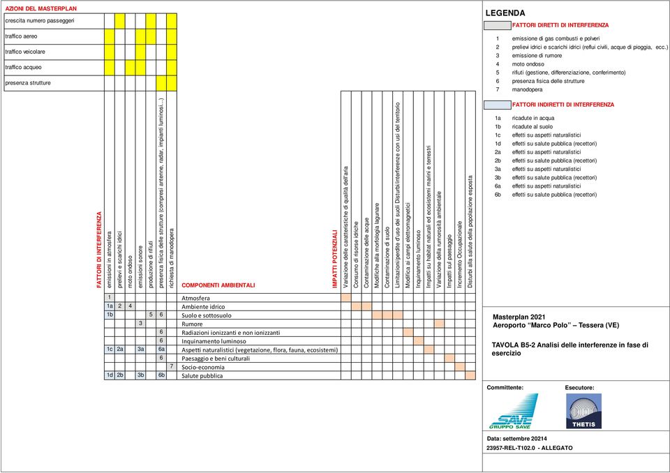 ) 3 emissione di rumore 4 moto ondoso 5 rifiuti (gestione, differenziazione, conferimento) 6 presenza fisica delle strutture 7 manodopera Masterplan 2021 TAVOLA B5-2 Analisi delle interferenze in