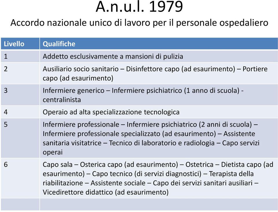 Portiere capo (ad esaurimento) 3 Infermiere generico Infermiere psichiatrico (1 anno di scuola) - centralinista 4 Operaio ad alta specializzazione tecnologica 5 Infermiere professionale Infermiere