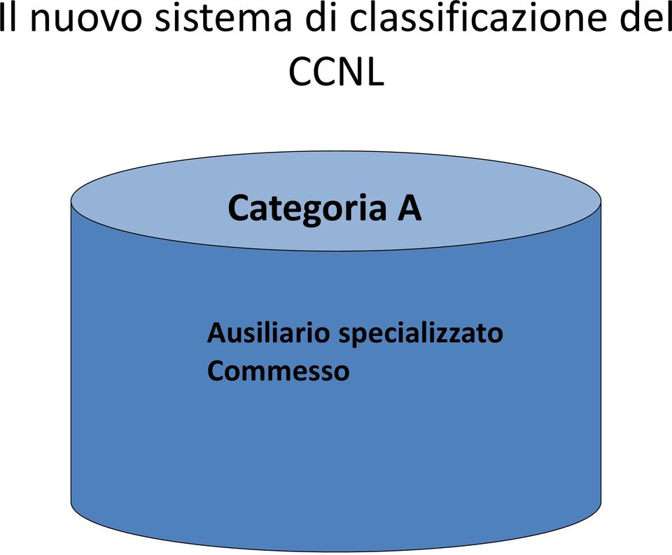 CCNL Categoria A