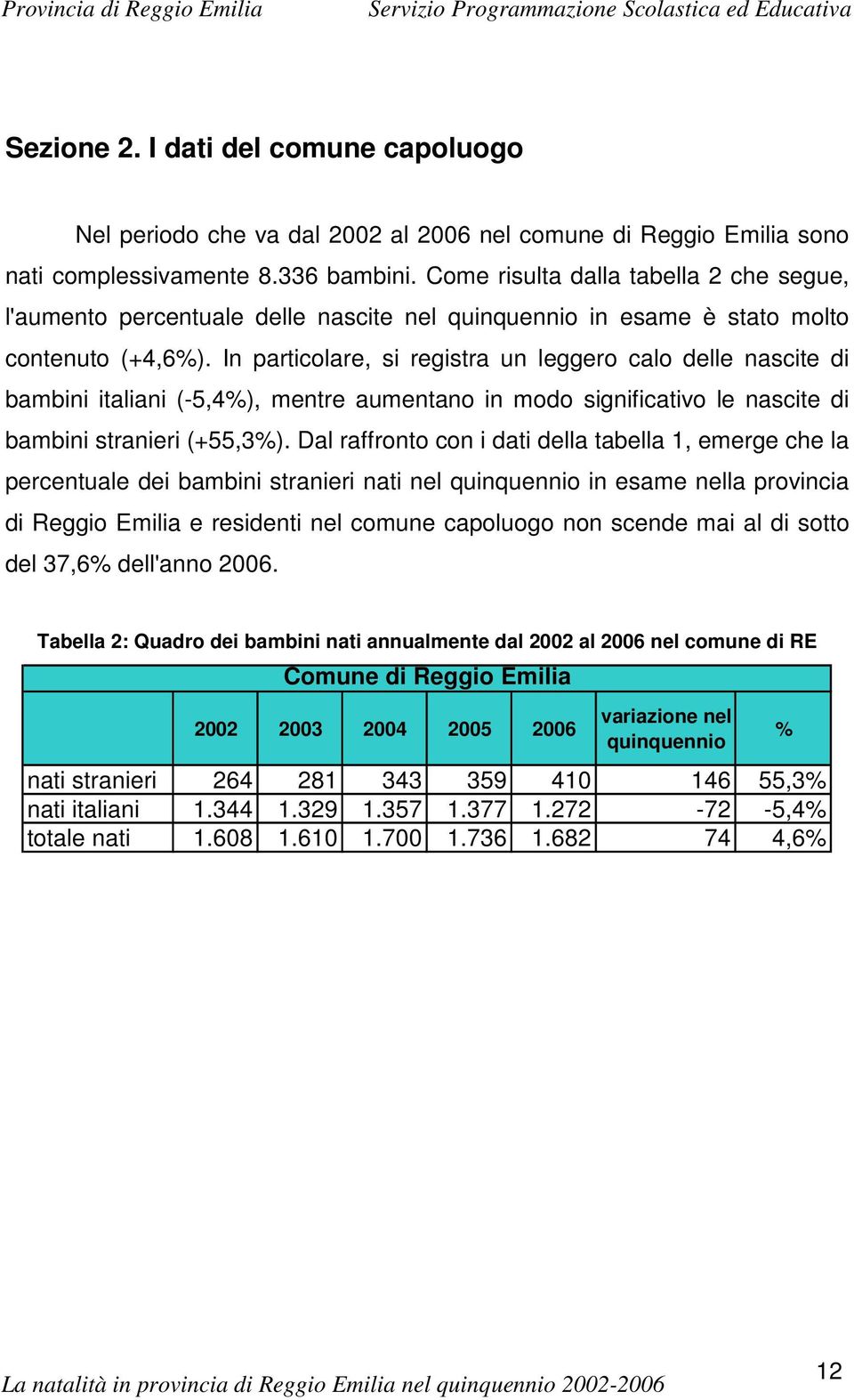 In particolare, si registra un leggero calo delle nascite di bambini italiani (-5,4%), mentre aumentano in modo significativo le nascite di bambini stranieri (+55,3%).