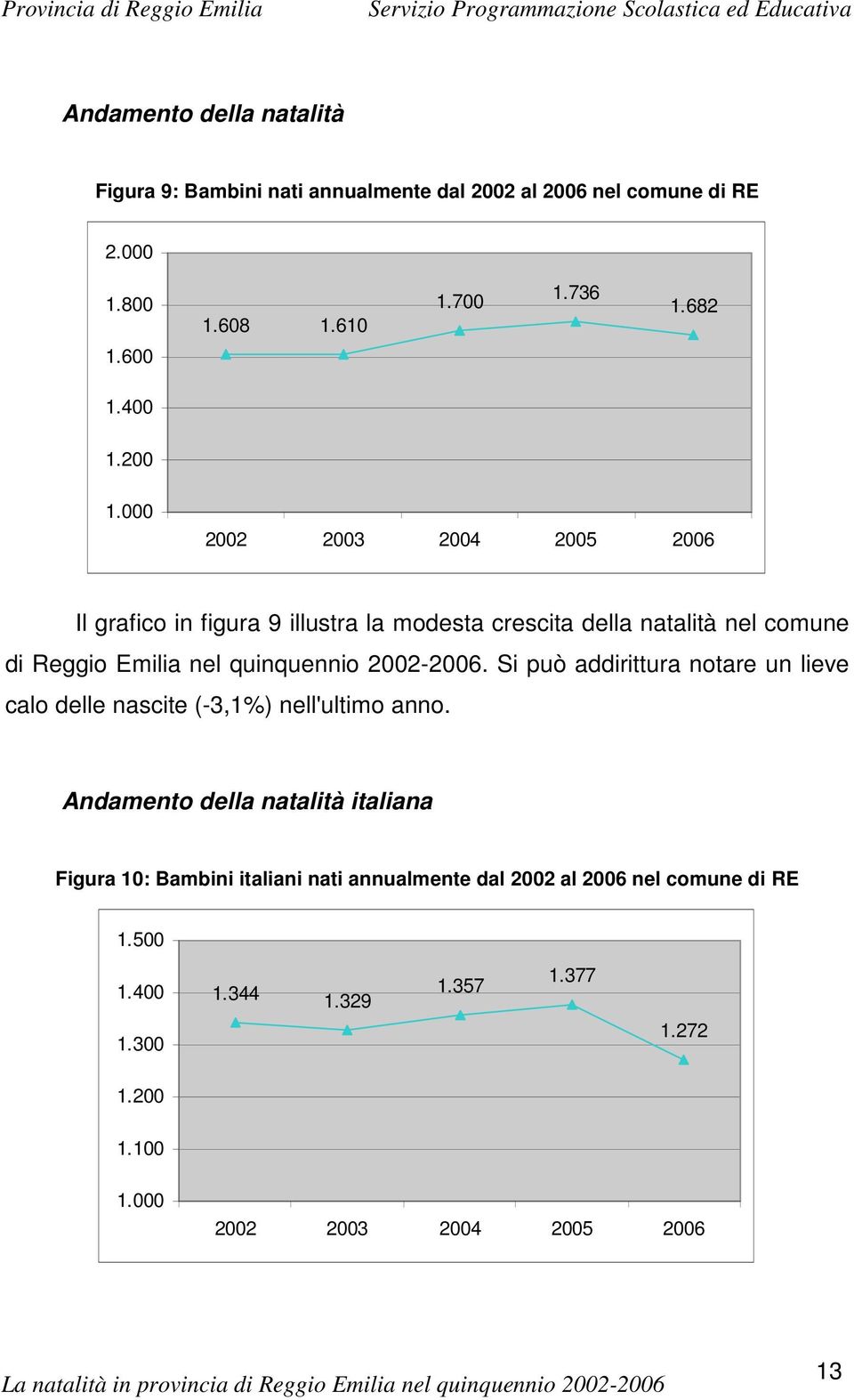 000 Il grafico in figura 9 illustra la modesta crescita della natalità nel comune di Reggio Emilia nel quinquennio 2002-2006.