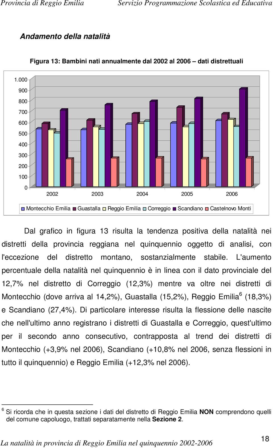 distretti della provincia reggiana nel quinquennio oggetto di analisi, con l'eccezione del distretto montano, sostanzialmente stabile.