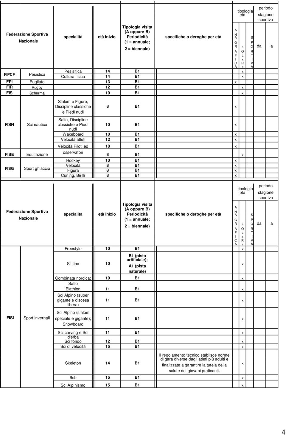 Velocità Piloti ed 18 B1 osservtori FISE Equitzione 8 B1 Hockey 10 B1 Velocità 8 B1 FISG Sport ghiccio Figur 8 B1 Curling, Birilli 8 B1 tipologi ( oppure B) Federzione Sportiv specilità inizio