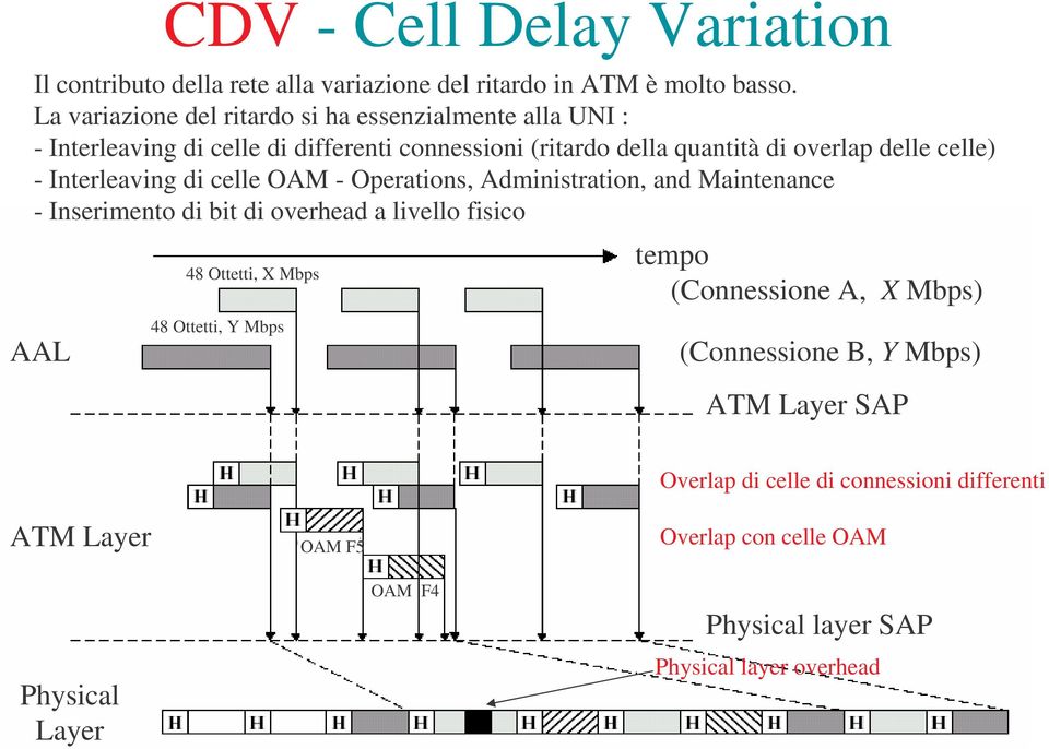 Interleaving di celle OAM - Operations, Administration, and Maintenance - Inserimento di bit di overhead a livello fisico 48 Ottetti, X Mbps 48 Ottetti, Y Mbps