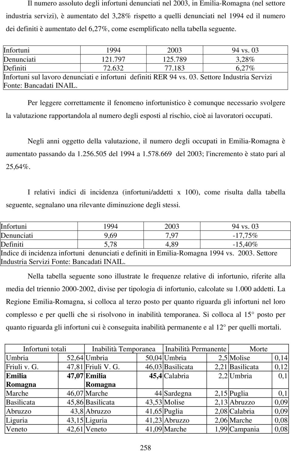 183 6,27% Infortuni sul lavoro denunciati e infortuni definiti RER 94 vs. 03. Settore Industria Servizi Fonte: Bancadati INAIL.