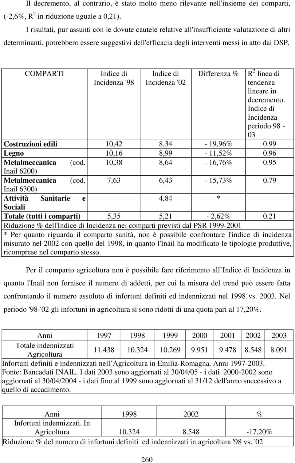 COMPARTI Indice di Incidenza '98 Indice di Incidenza '02 Differenza % R 2 linea di tendenza lineare in decremento. Indice di Incidenza periodo 98-03 Costruzioni edili 10,42 8,34-19,96% 0.