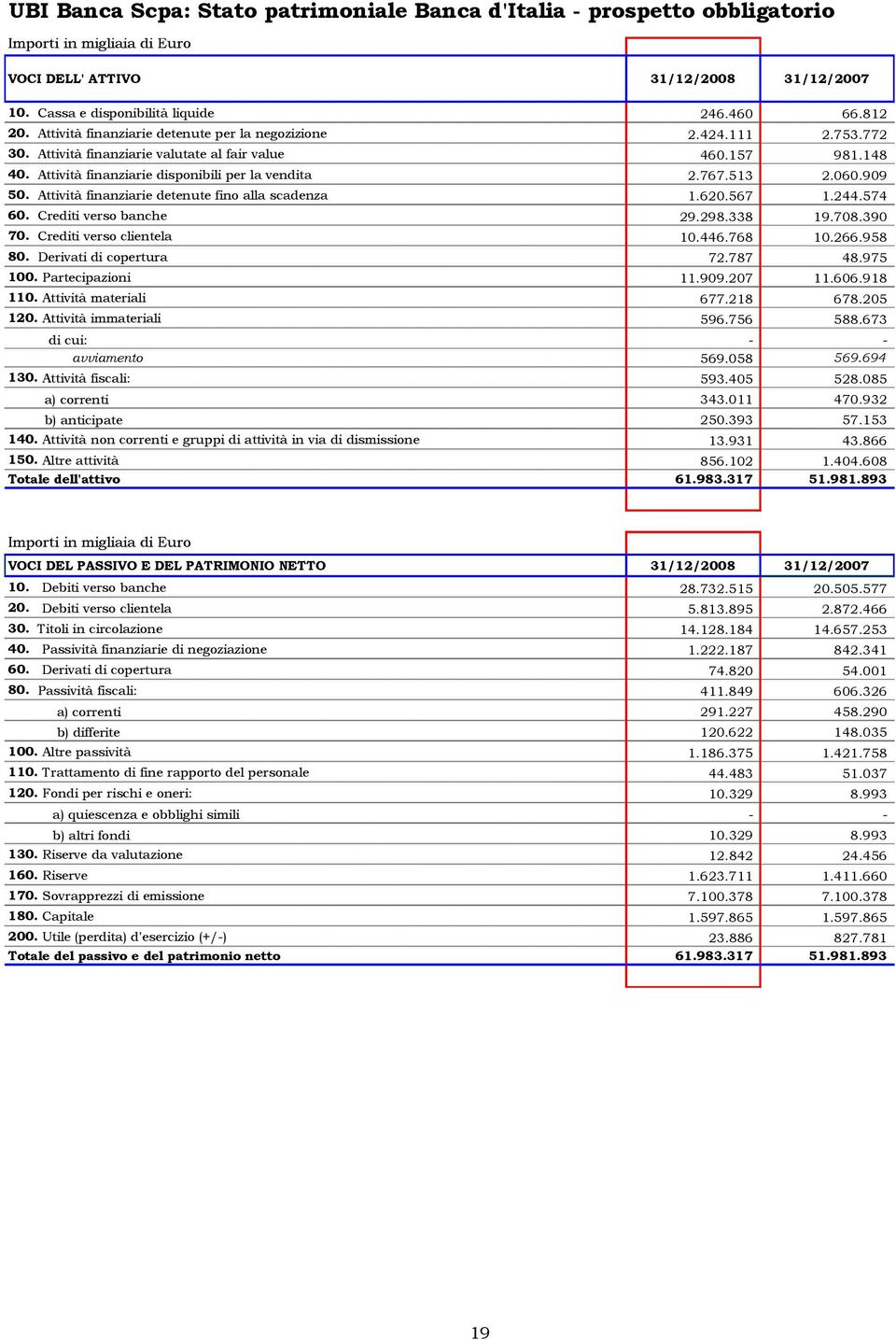 060.909 50. Attività finanziarie detenute fino alla scadenza 1.620.567 1.244.574 60. Crediti verso banche 29.298.338 19.708.390 70. Crediti verso clientela 10.446.768 10.266.958 80.