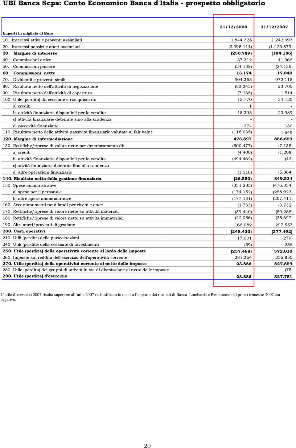 Commissioni nette 13.174 17.840 70. Dividendi e proventi simili 904.355 972.115 80. Risultato netto dell'attività di negoziazione (83.343) 23.706 90. Risultato netto dell'attività di copertura (7.