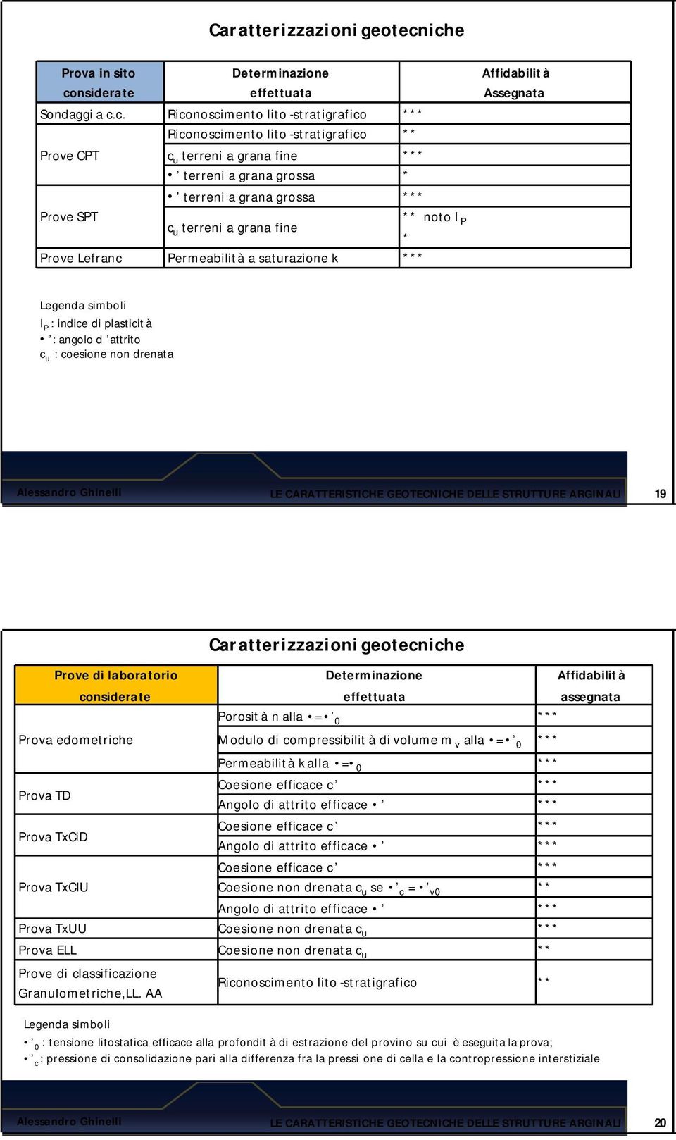 grana grossa * terreni a grana grossa *** Prove SPT ** noto I c u terreni a grana fine P * Prove Lefranc Permeabilità a saturazione k *** Affidabilit à Assegnata Legenda simboli I P : indice di