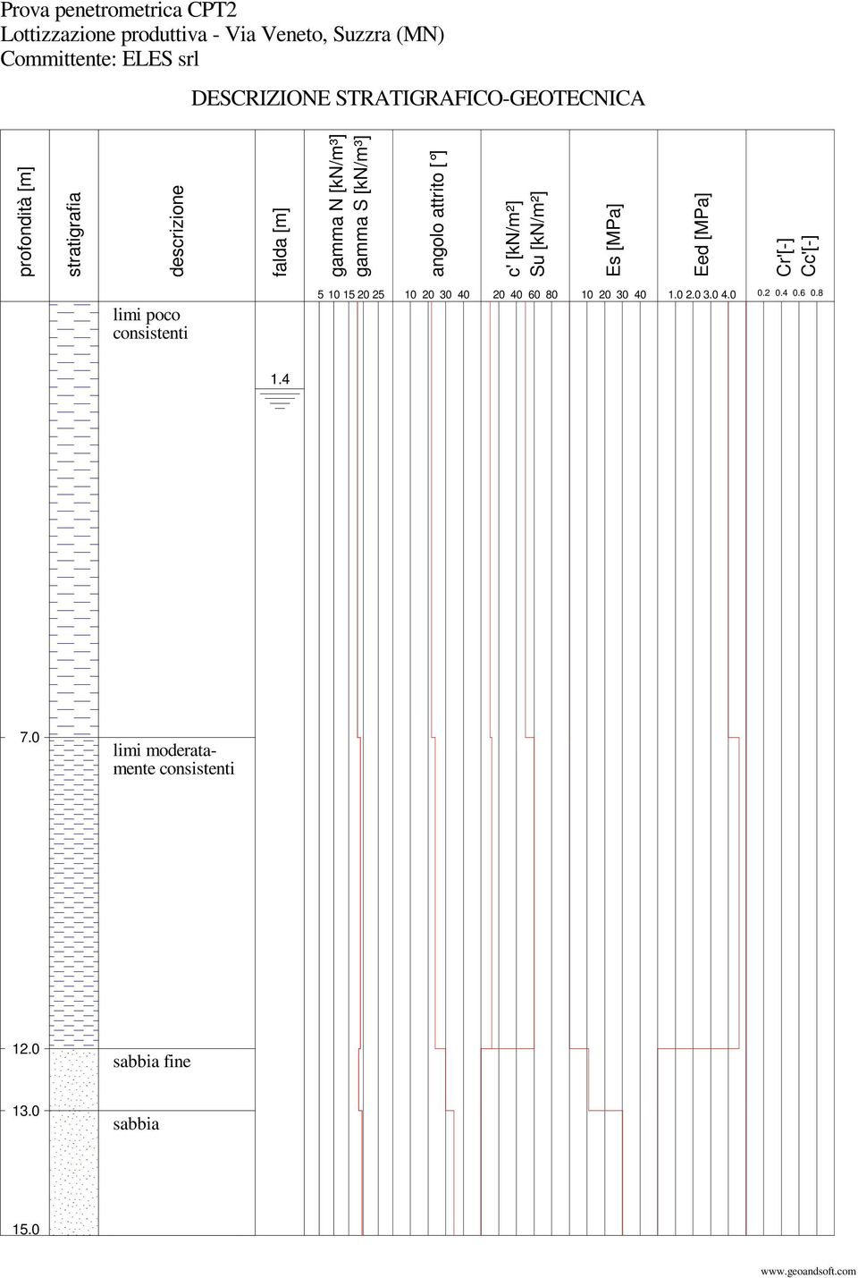 attrito [ ] c' [kn/m²] Su [kn/m²] Es [MPa] Eed [MPa] Cr'[-] Cc'[-] limi poco consistenti 5 0 5 20 25 0 20 0 0 20 0