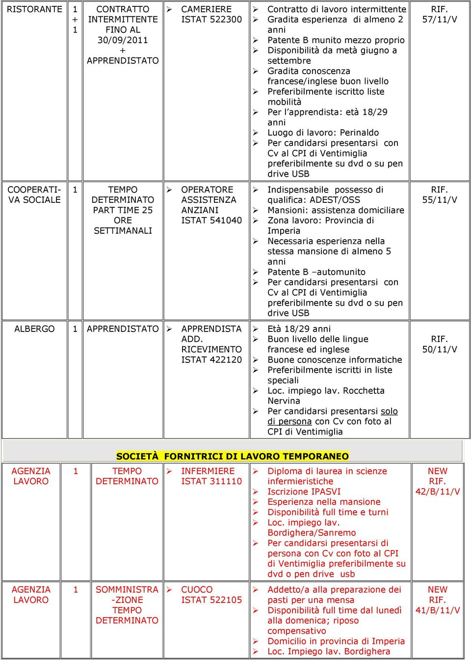 RICEVIMENTO 422120 Contratto di lavoro intermittente Gradita esperienza di almeno 2 anni Patente B munito mezzo proprio Disponibilità da metà giugno a settembre Gradita conoscenza francese/inglese