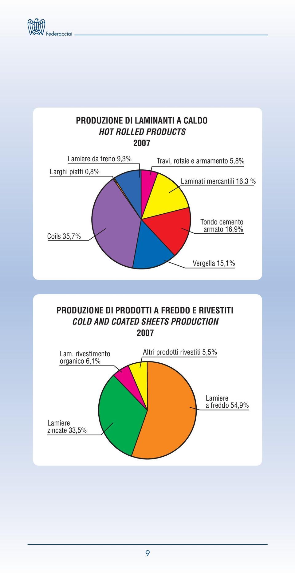 Vergella 15,1% PRODUZIONE DI PRODOTTI A FREDDO E RIVESTITI COLD AND COATED SHEETS PRODUCTION 2007