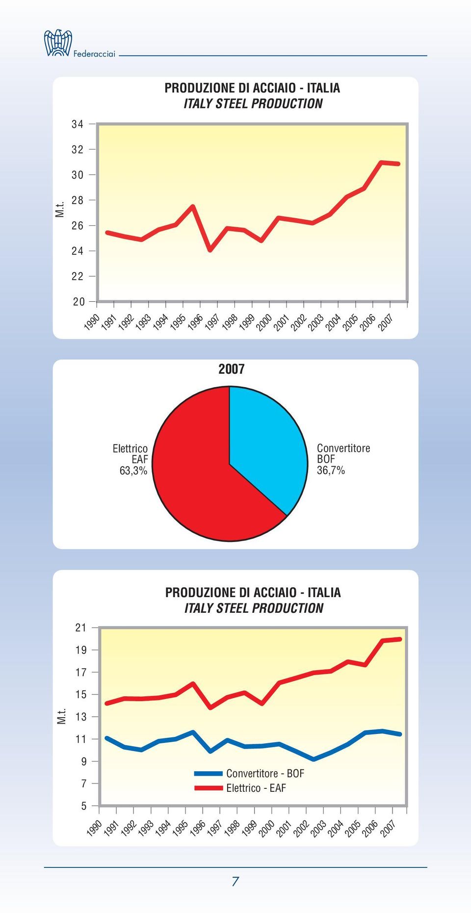 2007 Elettrico EAF 63,3% Convertitore BOF 36,7% 21 PRODUZIONE DI ACCIAIO - ITALIA ITALY STEEL PRODUCTION 19