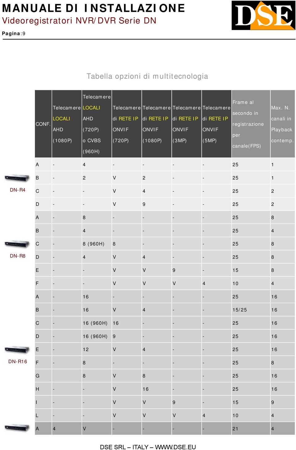 A - 4 - - - - 25 1 B - 2 V 2 - - 25 1 DN-R4 C - - V 4 - - 25 2 D - - V 9 - - 25 2 A - 8 - - - - 25 8 B - 4 - - - - 25 4 C - 8 (960H) 8 - - - 25 8 DN-R8 D - 4 V 4 - - 25 8 E - - V V 9-15 8 F - - V V V