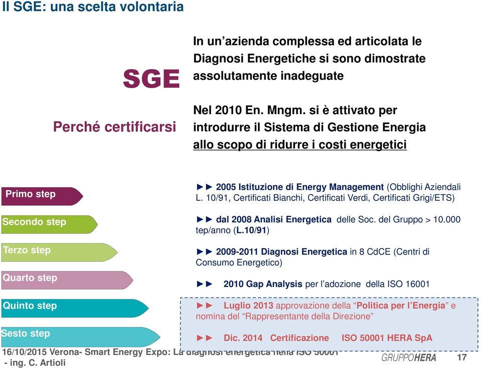 (Obblighi Aziendali L. 10/91, Certificati Bianchi, Certificati Verdi, Certificati Grigi/ETS) dal 2008 Analisi Energetica delle Soc. del Gruppo > 10.000 tep/anno (L.