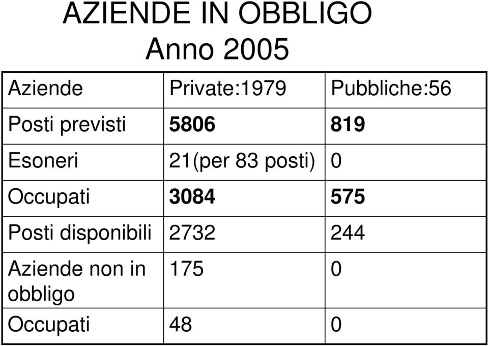 Aziende non in obbligo Occupati Private:1979 5806