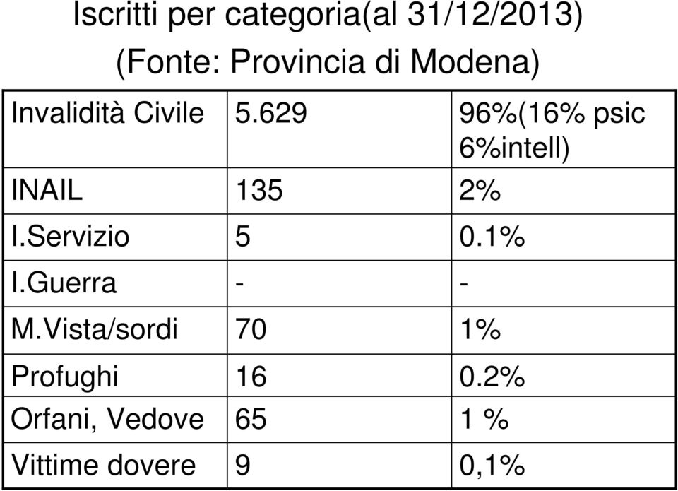 Vista/sordi Profughi Orfani, Vedove Vittime dovere 5.