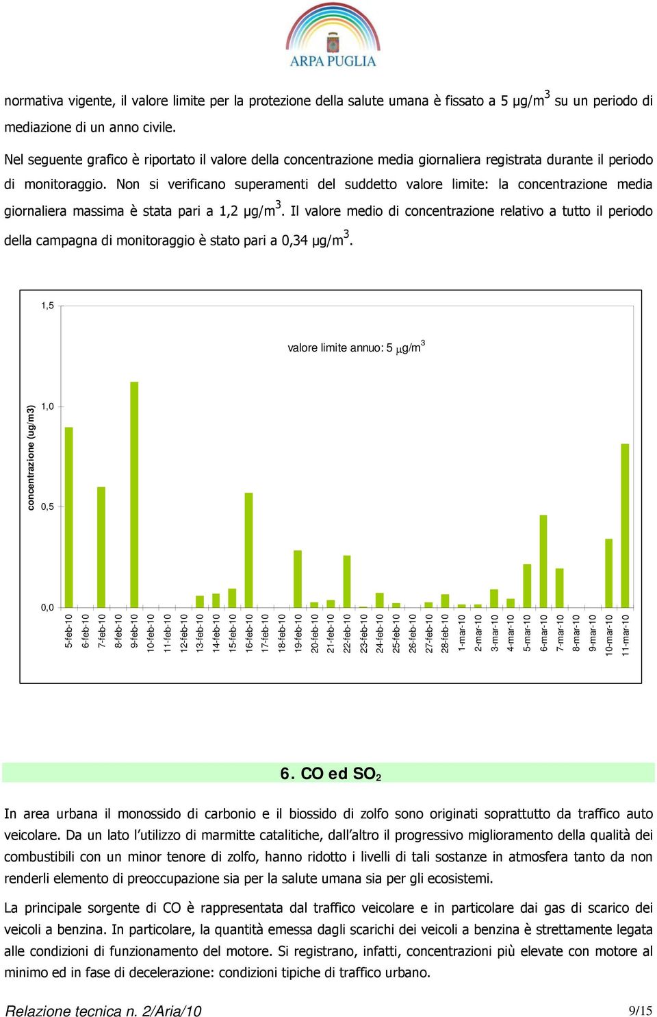 Non si verificano superamenti del suddetto valore limite: la concentrazione media giornaliera massima è stata pari a 1,2 µg/m 3.