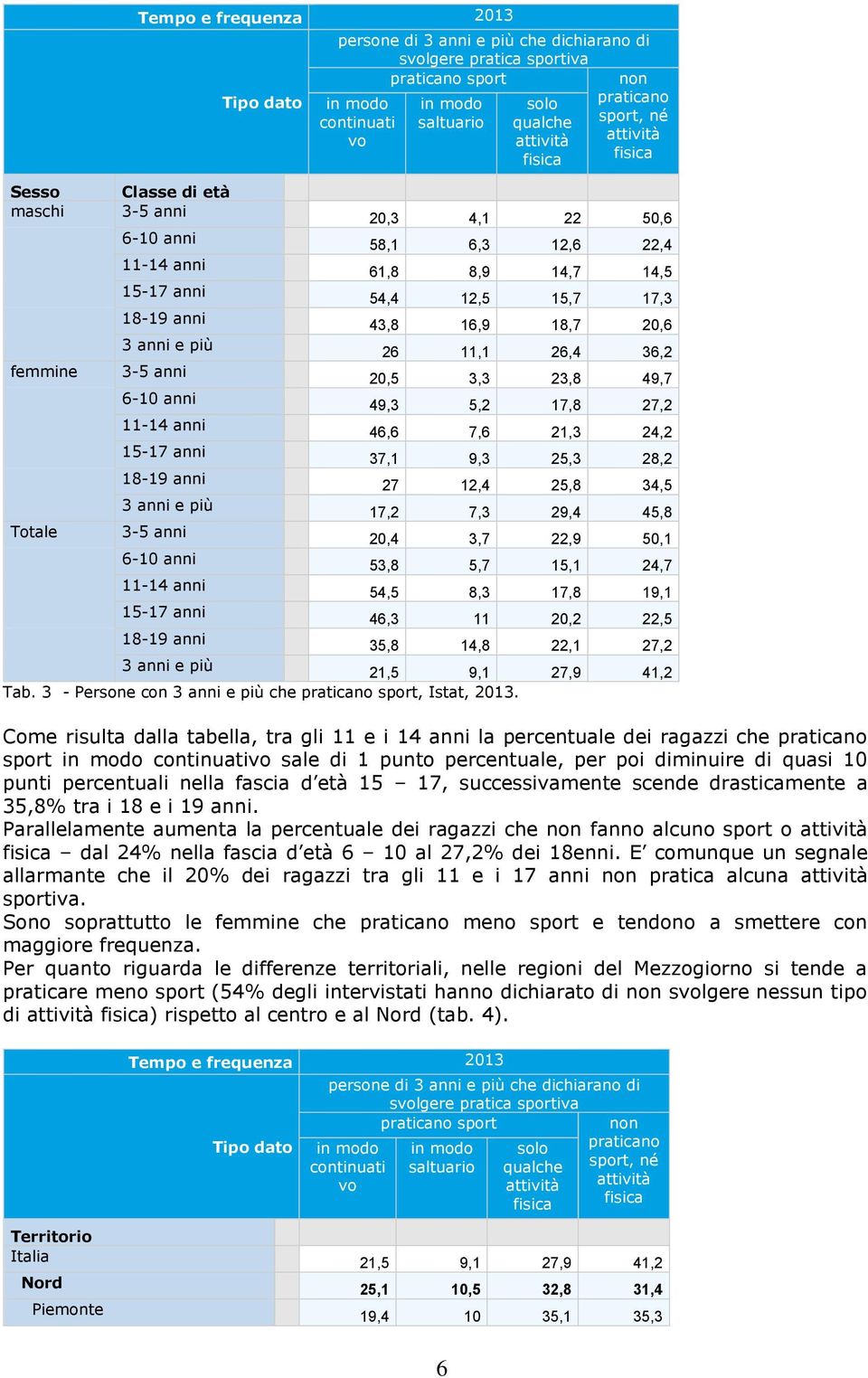 3 anni e più 26 11,1 26,4 36,2 femmine 3-5 anni 20,5 3,3 23,8 49,7 6-10 anni 49,3 5,2 17,8 27,2 11-14 anni 46,6 7,6 21,3 24,2 15-17 anni 37,1 9,3 25,3 28,2 18-19 anni 27 12,4 25,8 34,5 3 anni e più