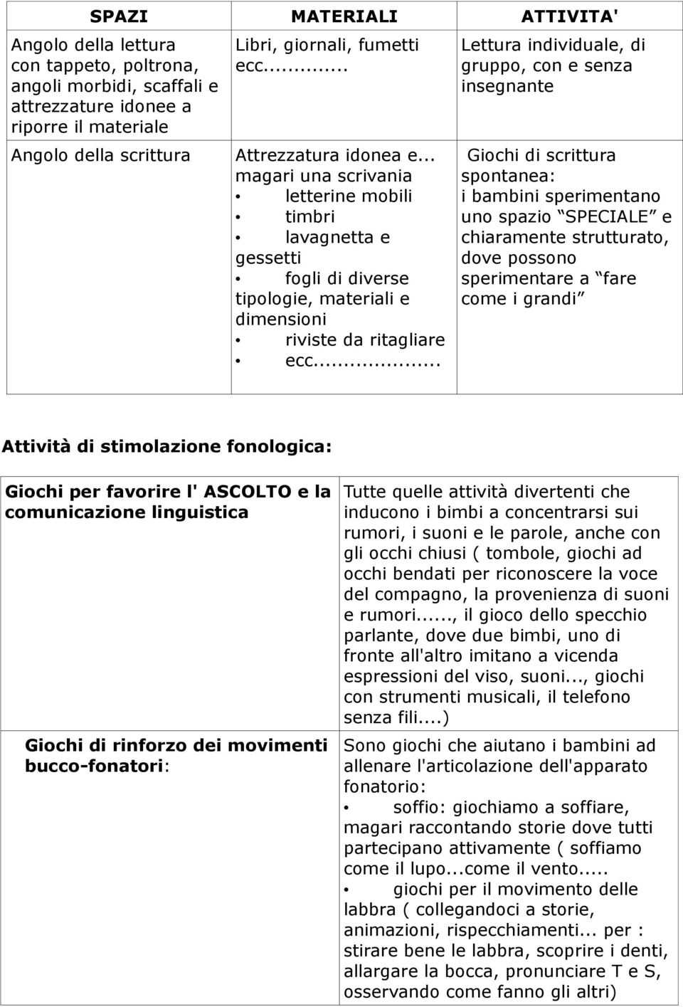 .. Lettura individuale, di gruppo, con e senza insegnante Giochi di scrittura spontanea: i bambini sperimentano uno spazio SPECIALE e chiaramente strutturato, dove possono sperimentare a fare come i