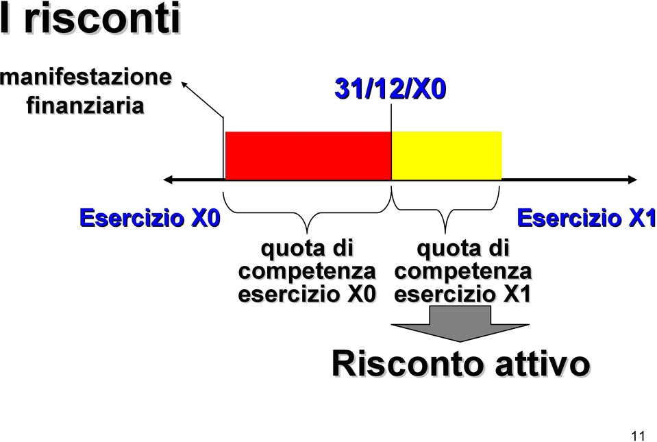 competenza esercizio X0 Esercizio X1