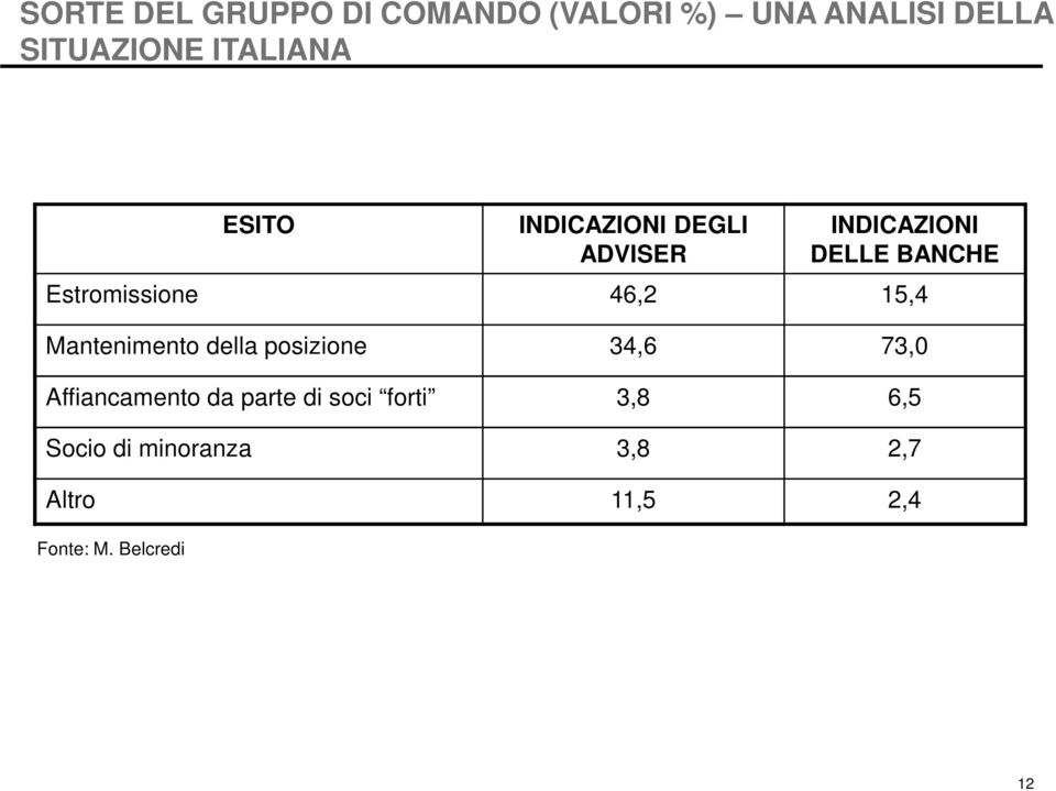 15,4 Mantenimento della posizione 34,6 73,0 Affiancamento da parte di soci