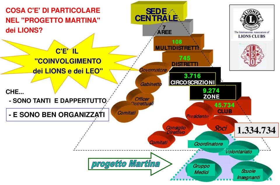 .. - SONO TANTI E DAPPERTUTTO - E SONO BEN ORGANIZZATI Comitati SEDE CENTRALE 7 AREE Governatore Gabinetto