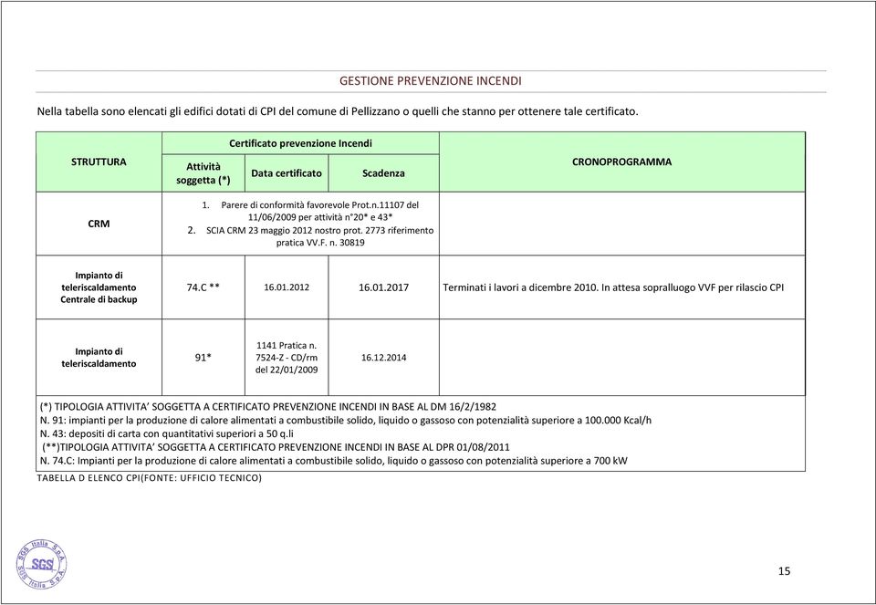 SCIA CRM 23 maggio 2012 nostro prot. 2773 riferimento pratica VV.F. n. 30819 CRONOPROGRAMMA Impianto di teleriscaldamento Centrale di backup 74.C ** 16.01.2012 16.01.2017 Terminati i lavori a dicembre 2010.